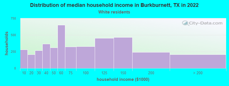 Distribution of median household income in Burkburnett, TX in 2022