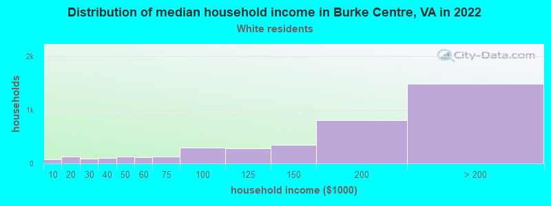 Distribution of median household income in Burke Centre, VA in 2022