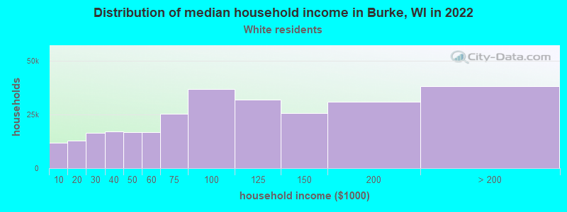 Distribution of median household income in Burke, WI in 2022