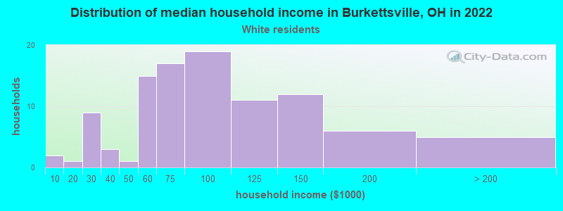 Distribution of median household income in Burkettsville, OH in 2022