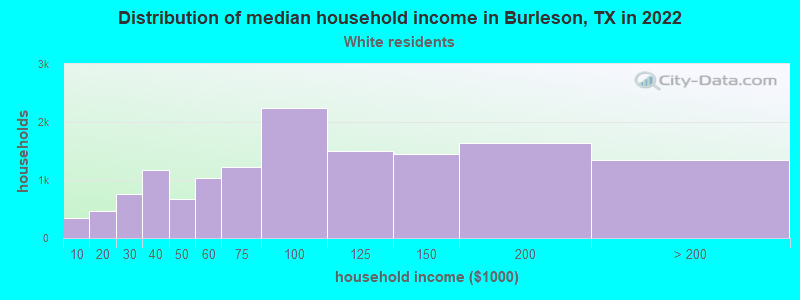 Distribution of median household income in Burleson, TX in 2022