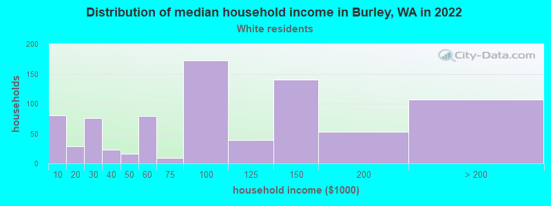Distribution of median household income in Burley, WA in 2022
