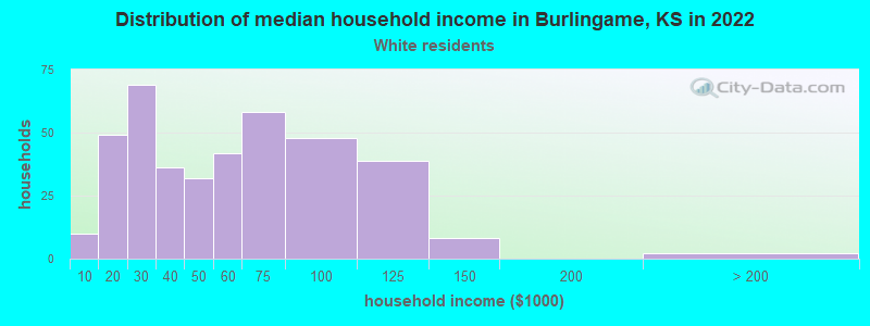 Distribution of median household income in Burlingame, KS in 2022