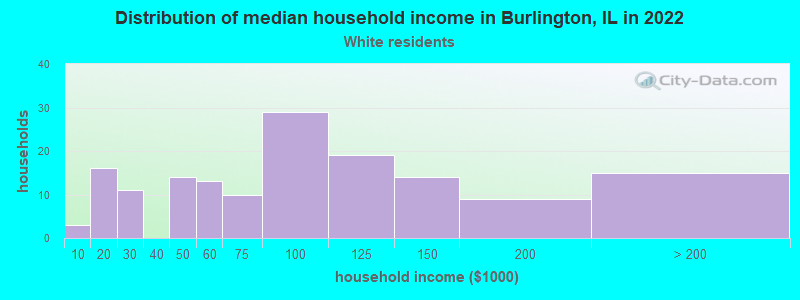 Distribution of median household income in Burlington, IL in 2022