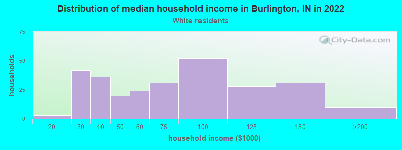Distribution of median household income in Burlington, IN in 2022