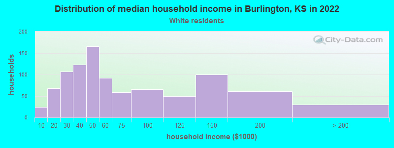 Distribution of median household income in Burlington, KS in 2022