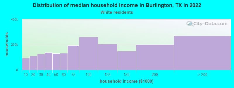 Distribution of median household income in Burlington, TX in 2022