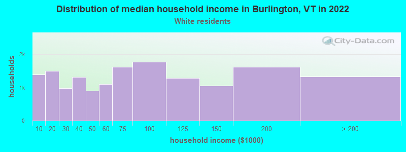 Distribution of median household income in Burlington, VT in 2022