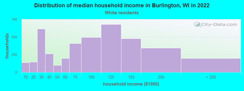 Distribution of median household income in Burlington, WI in 2022