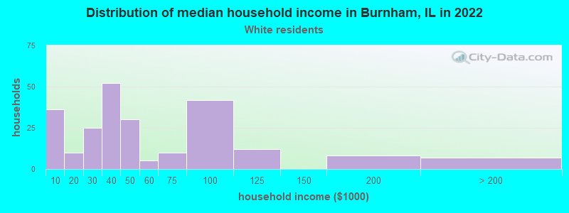 Distribution of median household income in Burnham, IL in 2022