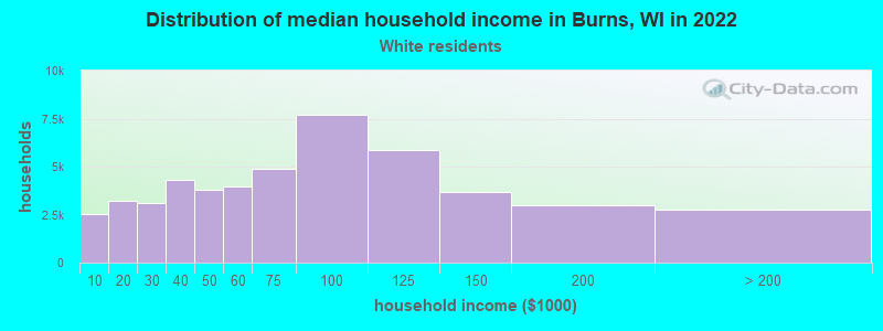 Distribution of median household income in Burns, WI in 2022
