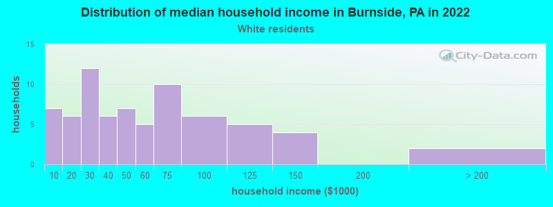 Distribution of median household income in Burnside, PA in 2022