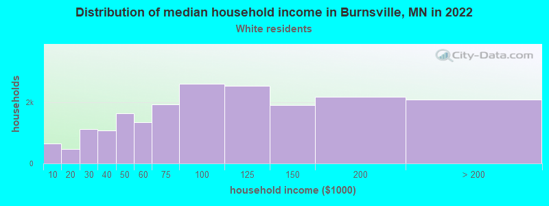 Distribution of median household income in Burnsville, MN in 2022