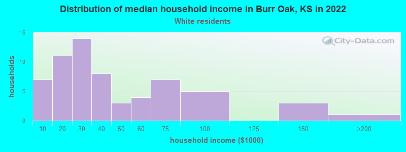 Distribution of median household income in Burr Oak, KS in 2022