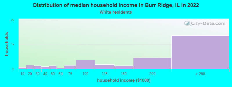 Distribution of median household income in Burr Ridge, IL in 2022