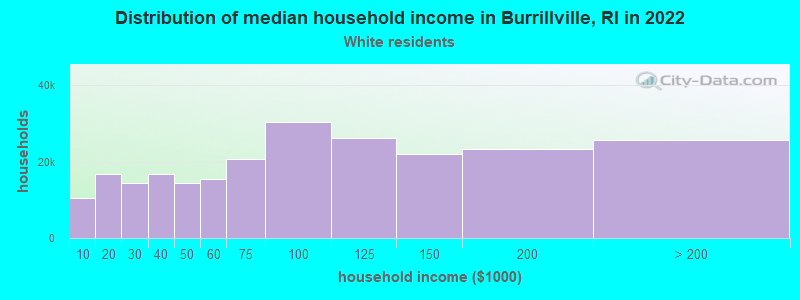 Distribution of median household income in Burrillville, RI in 2022