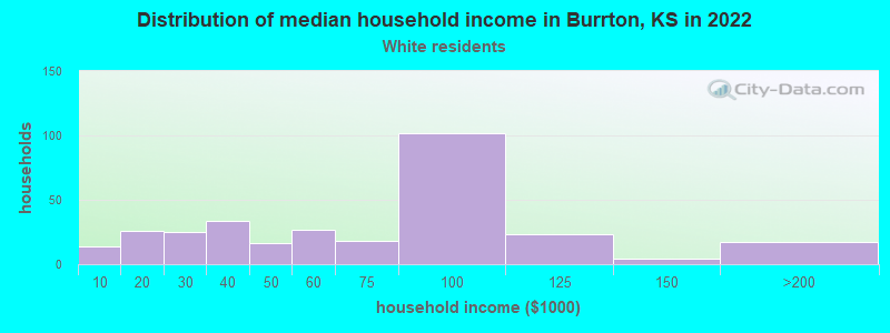 Distribution of median household income in Burrton, KS in 2022