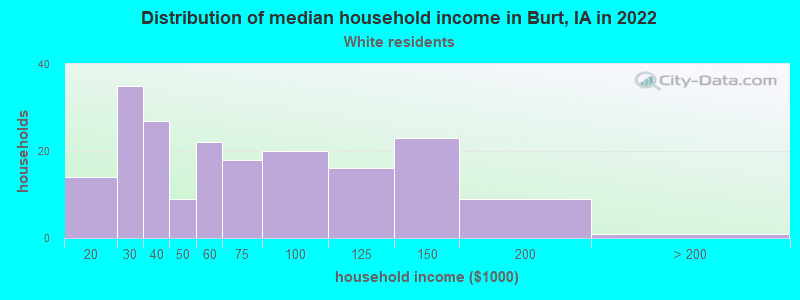 Distribution of median household income in Burt, IA in 2022