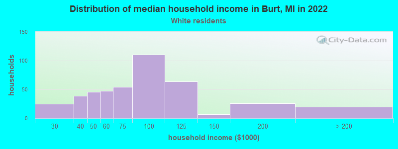 Distribution of median household income in Burt, MI in 2022