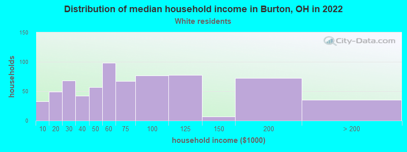 Distribution of median household income in Burton, OH in 2022