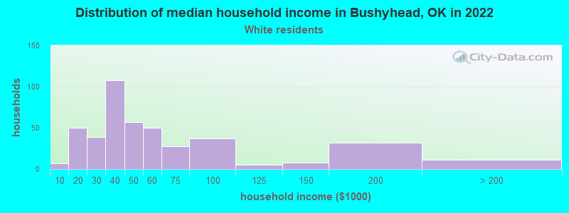 Distribution of median household income in Bushyhead, OK in 2022