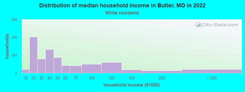 Distribution of median household income in Butler, MO in 2022