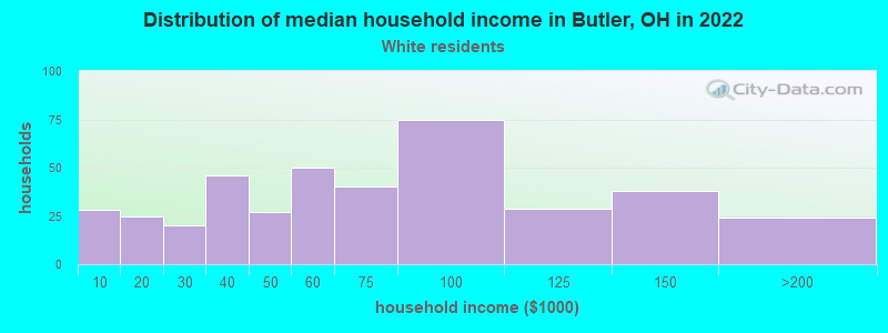 Distribution of median household income in Butler, OH in 2022