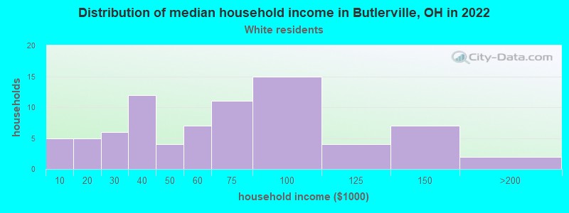 Distribution of median household income in Butlerville, OH in 2022