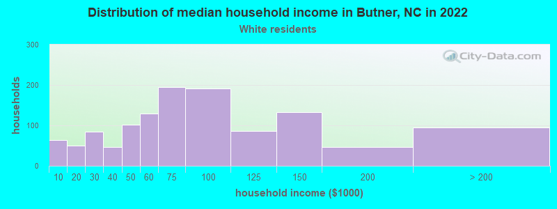 Distribution of median household income in Butner, NC in 2022