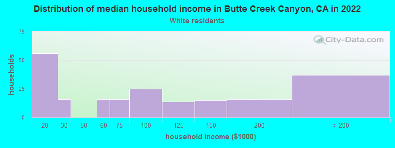 Distribution of median household income in Butte Creek Canyon, CA in 2022