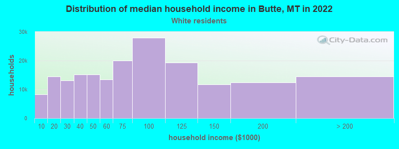 Distribution of median household income in Butte, MT in 2022