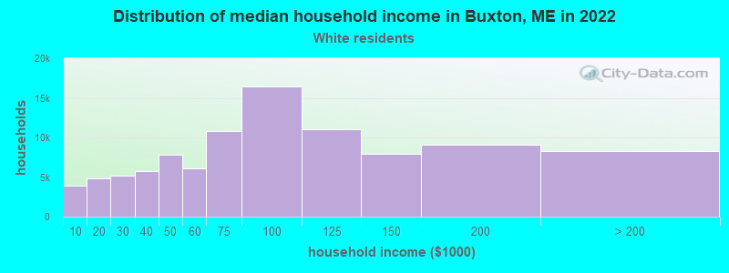 Distribution of median household income in Buxton, ME in 2022