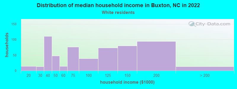Distribution of median household income in Buxton, NC in 2022