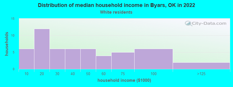 Distribution of median household income in Byars, OK in 2022