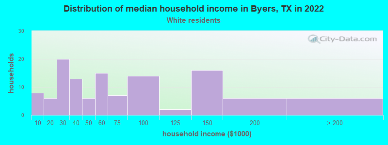 Distribution of median household income in Byers, TX in 2022