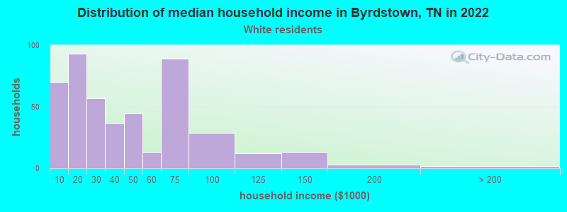 Distribution of median household income in Byrdstown, TN in 2022