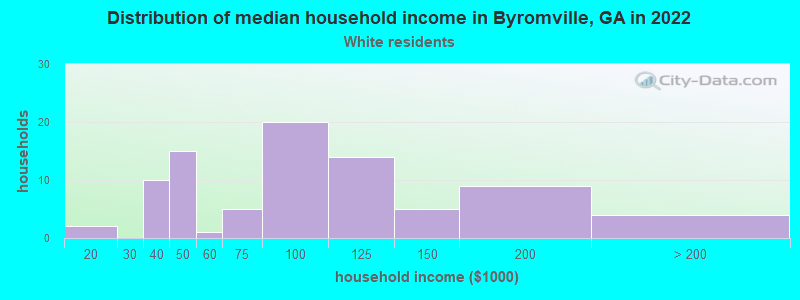 Distribution of median household income in Byromville, GA in 2022