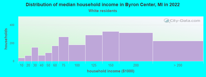 Distribution of median household income in Byron Center, MI in 2022