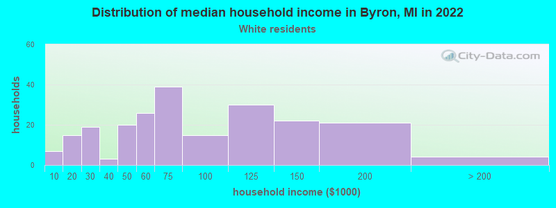 Distribution of median household income in Byron, MI in 2022