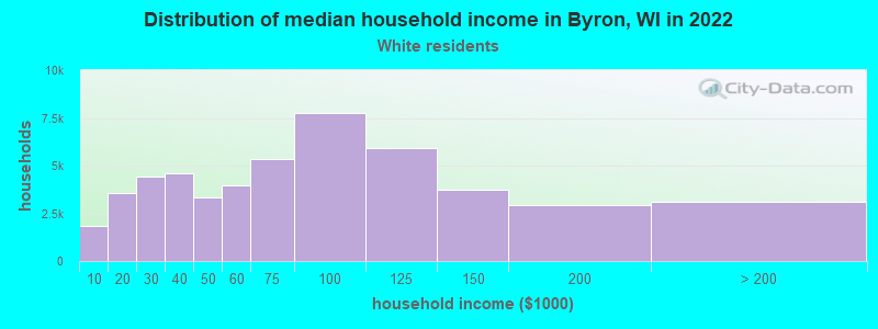 Distribution of median household income in Byron, WI in 2022