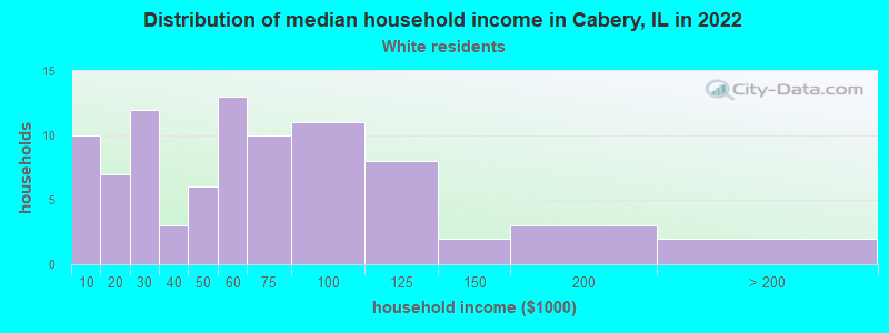 Distribution of median household income in Cabery, IL in 2022
