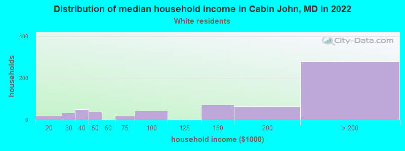 Distribution of median household income in Cabin John, MD in 2022