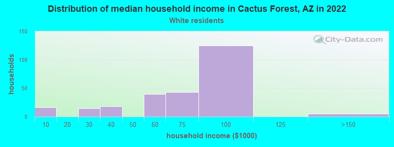 Distribution of median household income in Cactus Forest, AZ in 2022