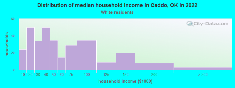 Distribution of median household income in Caddo, OK in 2022