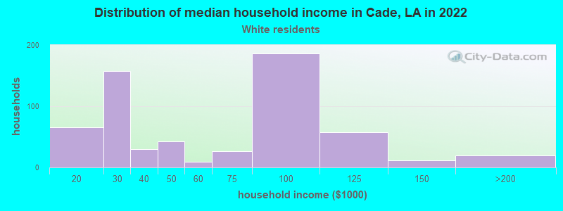 Distribution of median household income in Cade, LA in 2022