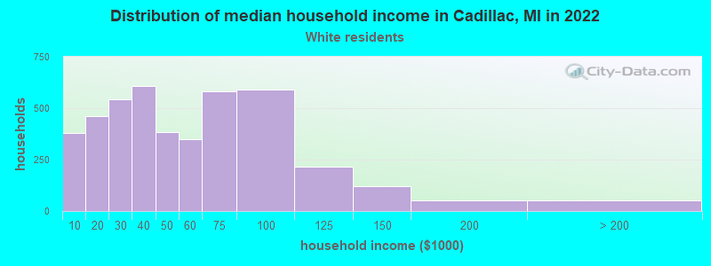 Distribution of median household income in Cadillac, MI in 2022