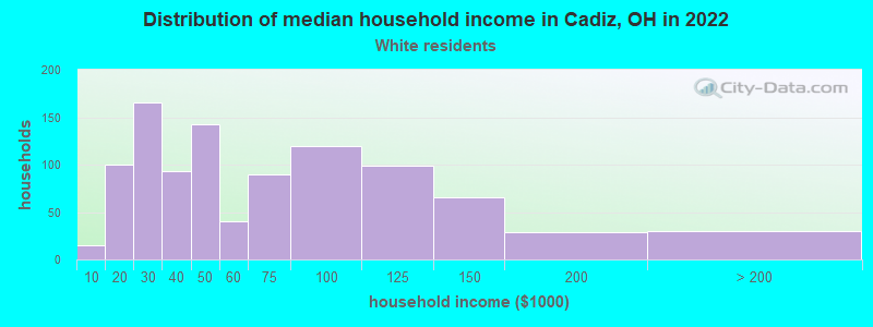 Distribution of median household income in Cadiz, OH in 2022