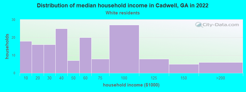 Distribution of median household income in Cadwell, GA in 2022