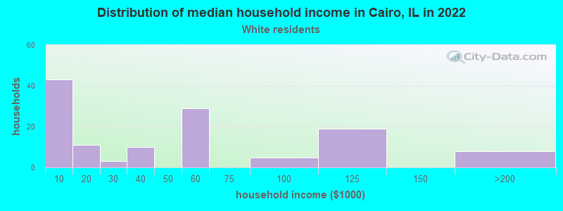 Distribution of median household income in Cairo, IL in 2022