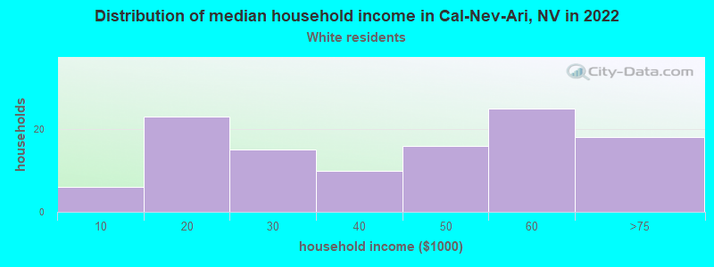 Distribution of median household income in Cal-Nev-Ari, NV in 2022